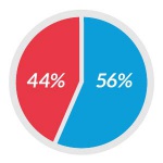 ipsos-44-56-percent