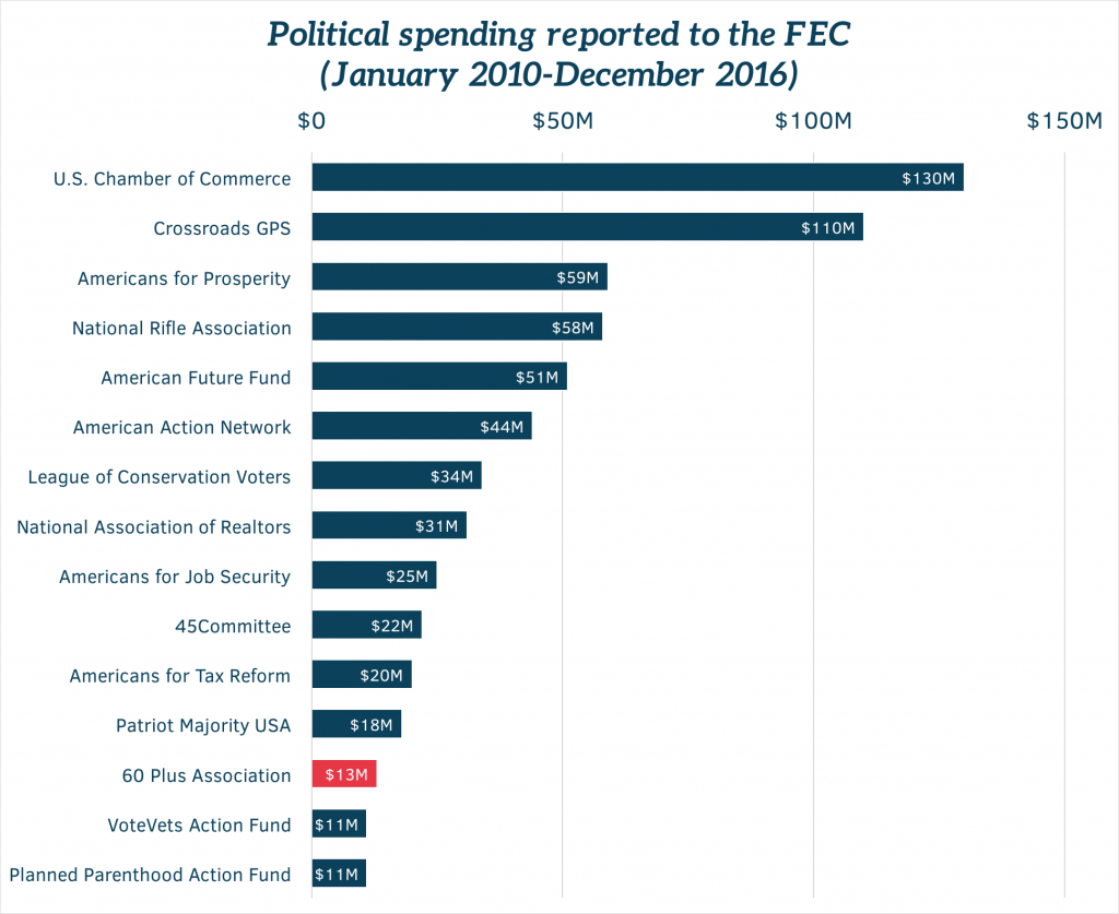<p>Source: Issue One analysis of data from the Center for Responsive Politics and Federal Election Commission.</p>