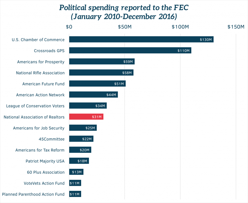 <p>Source: Issue One analysis of data from the Center for Responsive Politics and Federal Election Commission.</p>