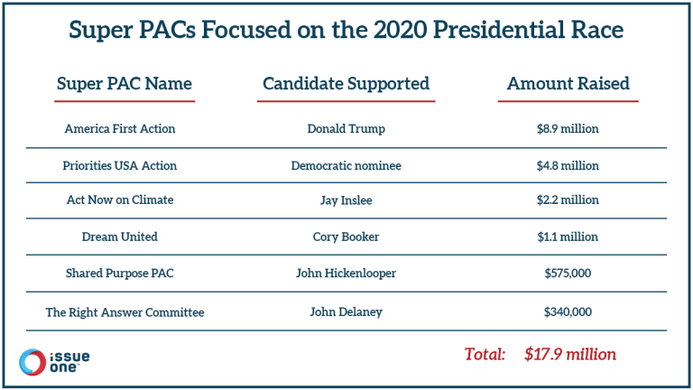 Issue One – Super PACs Have Raised Millions For 2020 Presidential Race