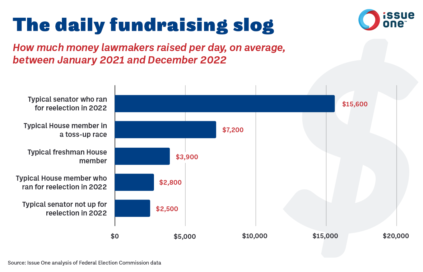 The Congressional Fundraising Treadmill - Issue One