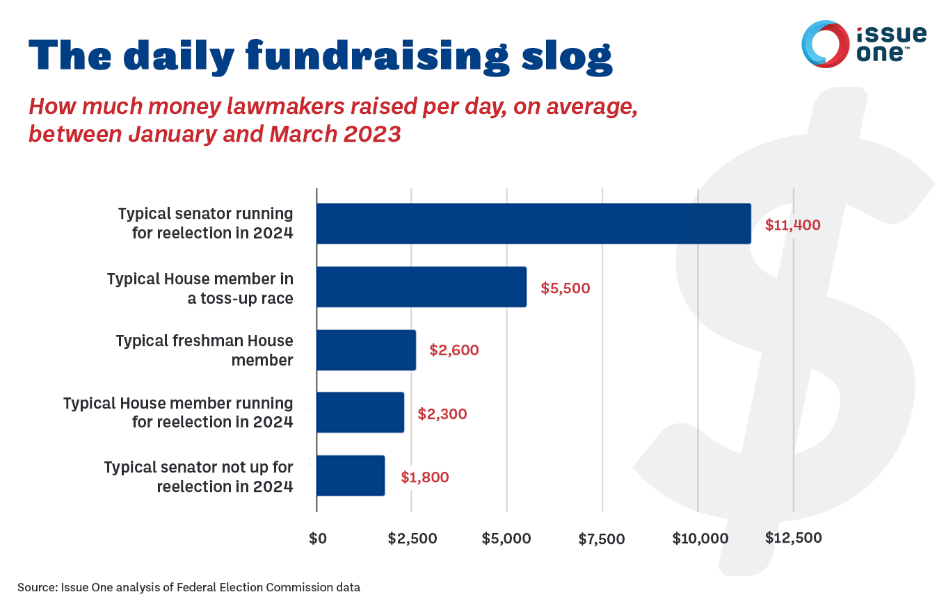 The Congressional Fundraising Treadmill - Issue One